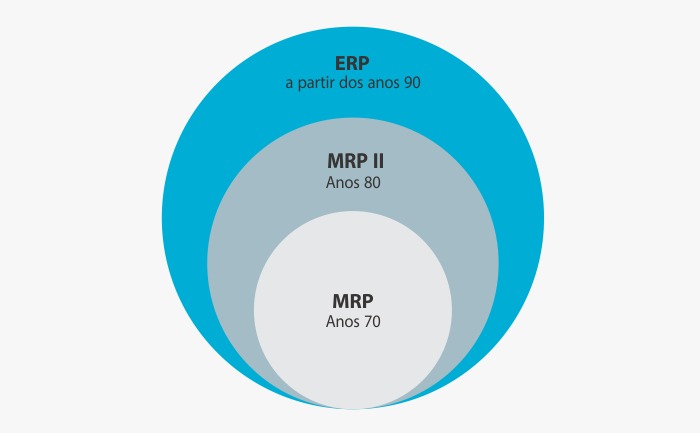 A história e evolução do ERP ConTI Consultoria